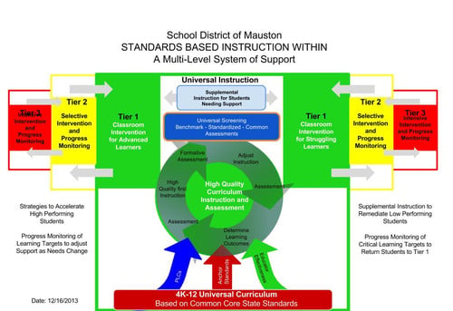 Multi-Level System of Support (MLSS) Chart