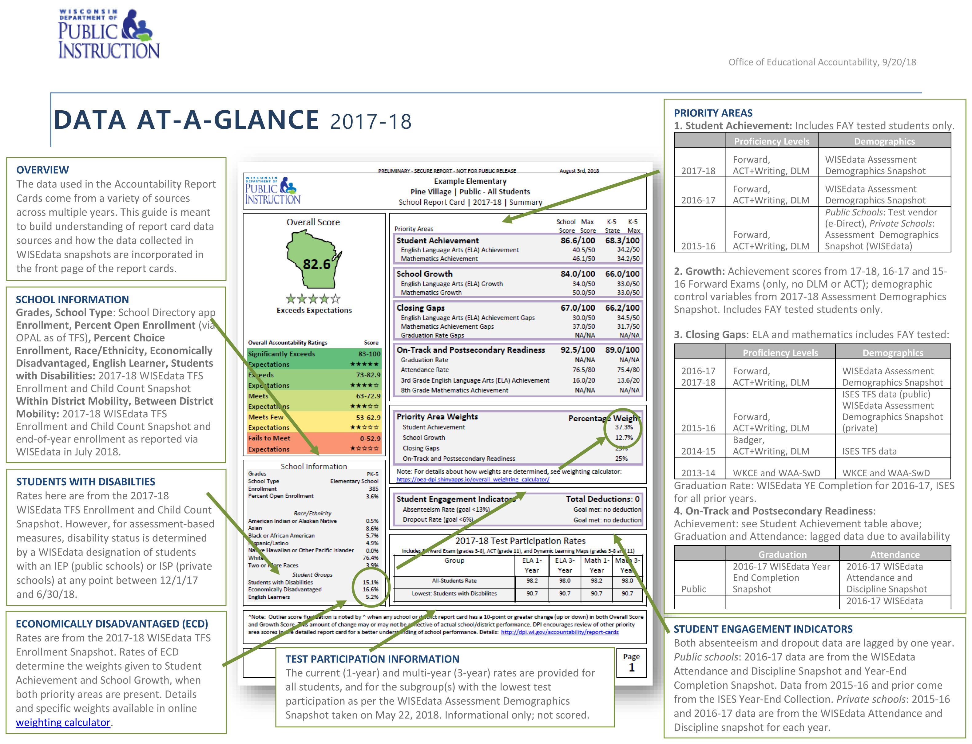 2017-18 Data at a Glance from WI DPI