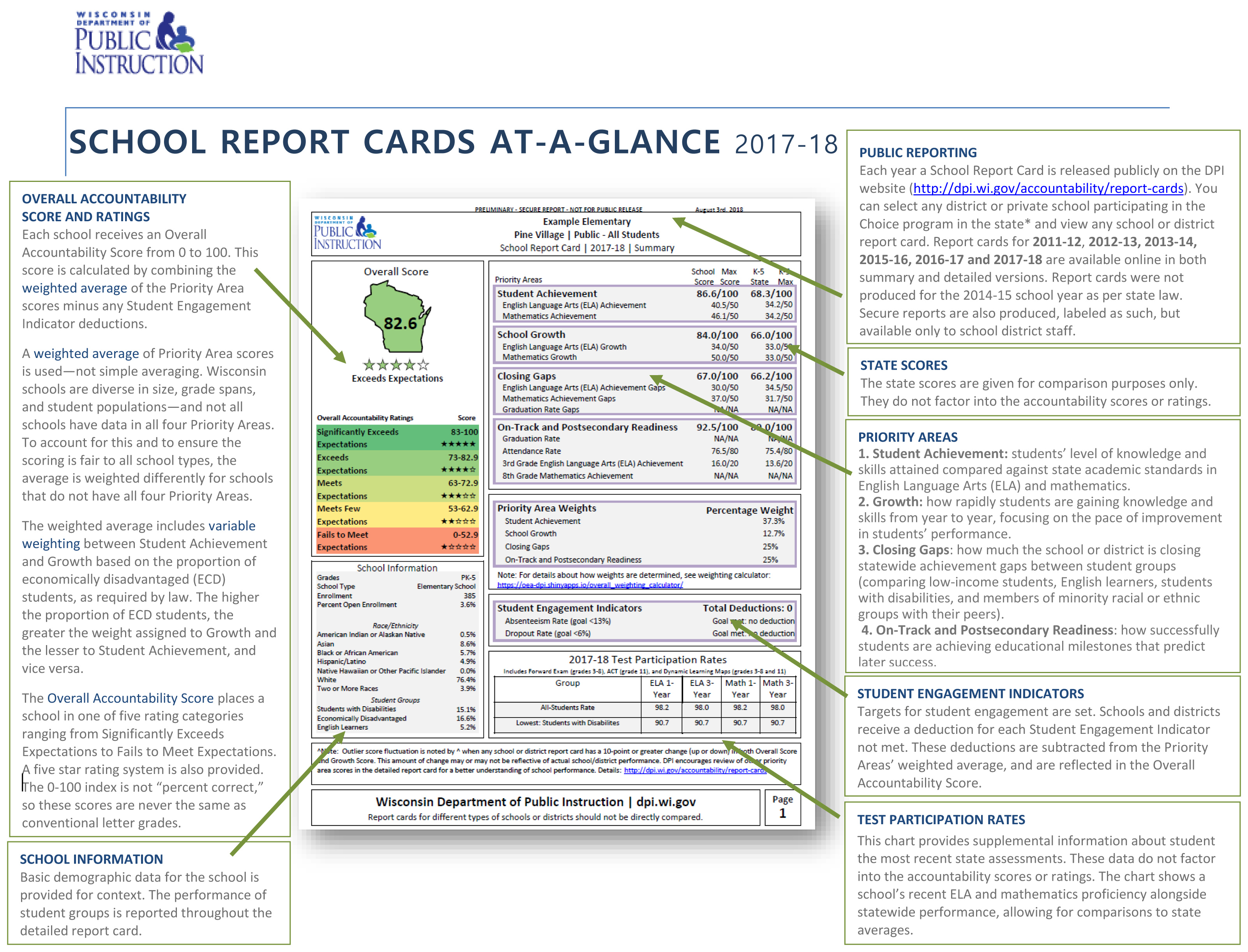 2017-18 School Report Card at a Glance from WI DPI