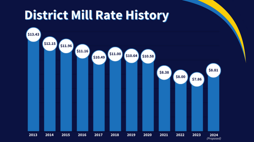 Mill Rate History